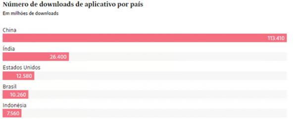 Brasileiros gastaram 2 bi com apps 