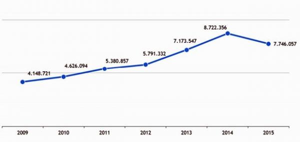 Evolução de inscritos no Enem desde 2009 (Foto: (Reprodução/Inep))