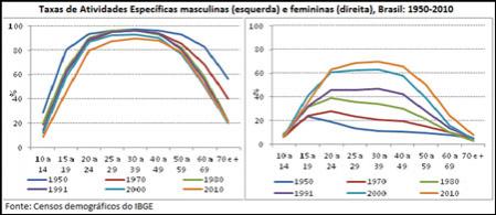 As taxas de atividade de homens e mulheres no mercado de trabalho no Brasil