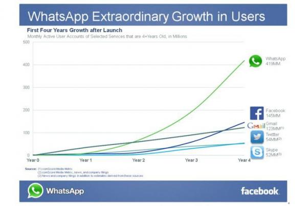 Whatsapp cresceu mais que Skype, Twitter, Gmail e o próprio Facebook nos primeiros quatro anos de existência (Foto: Reprodução/Facebook)