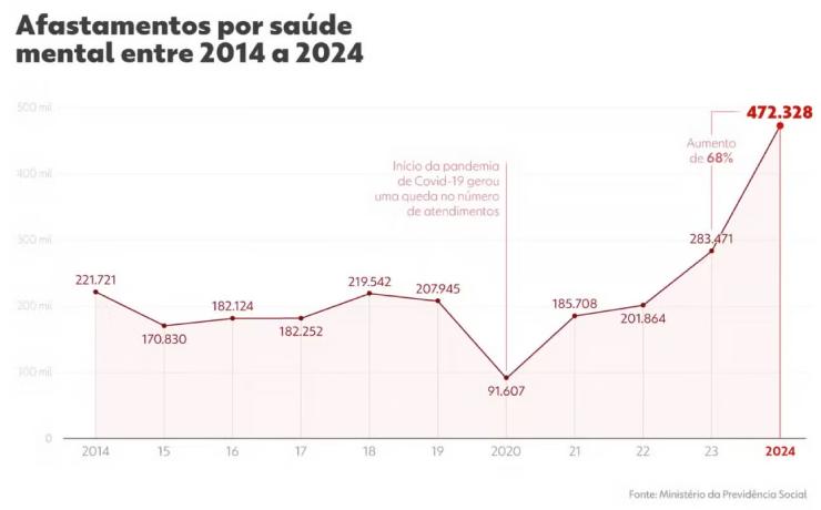 Nunca tanta gente se afastou do trabalho por saúde mental como agora