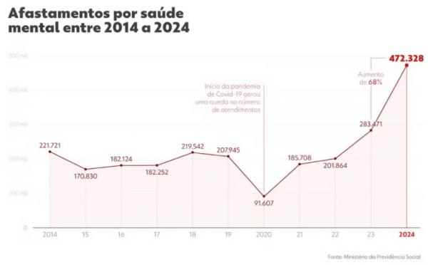 Nunca tanta gente se afastou do trabalho por saúde mental como agora